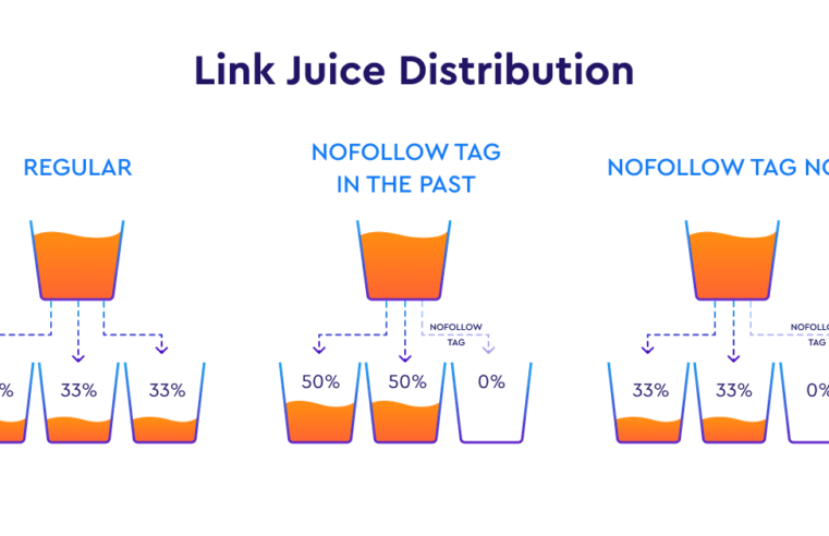 What Is Link Juice?